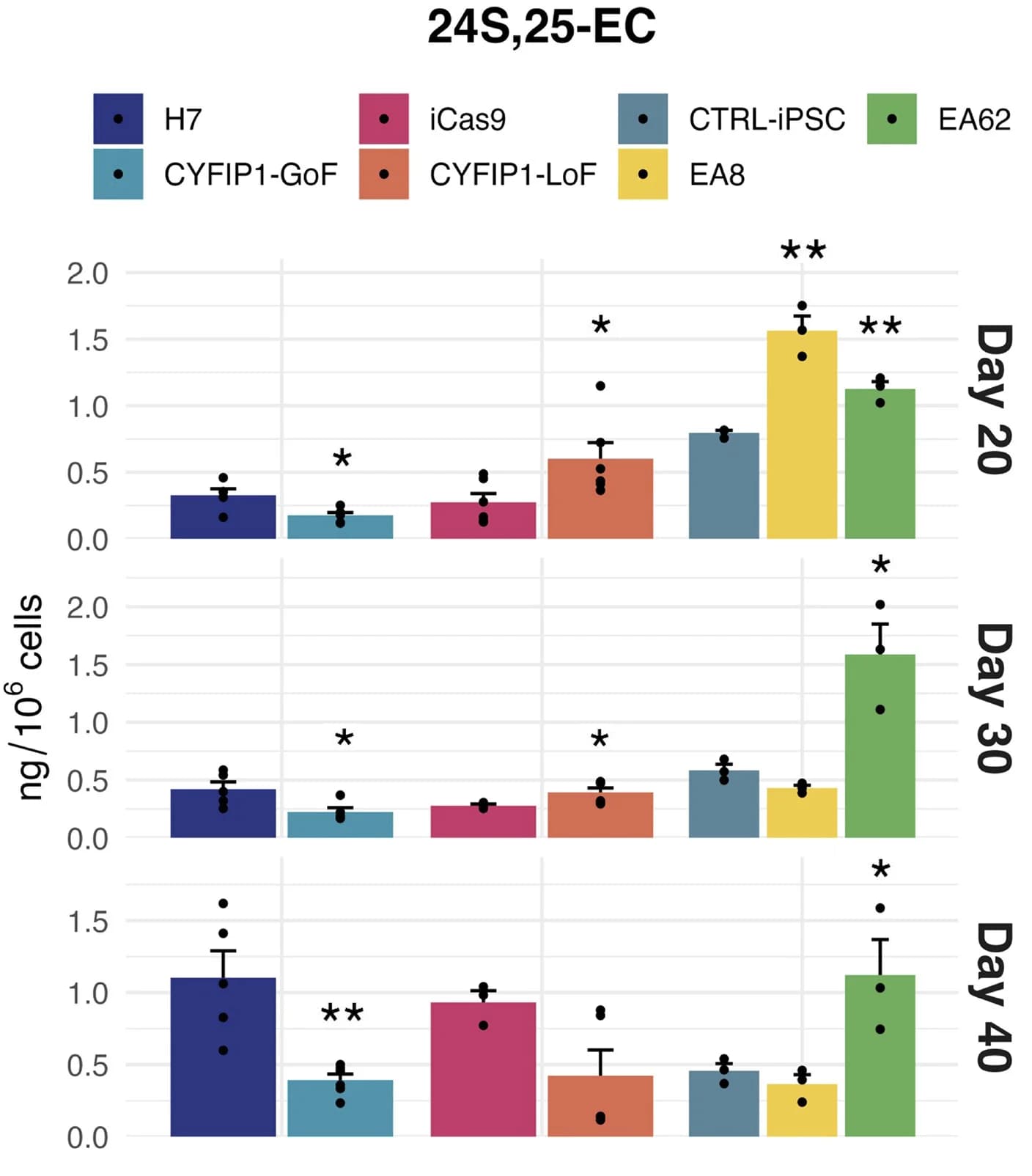 Open access visualization of Bar Plot, Error Bars, Bar Graph, 24S,25-EC, CYFIP1-GoF