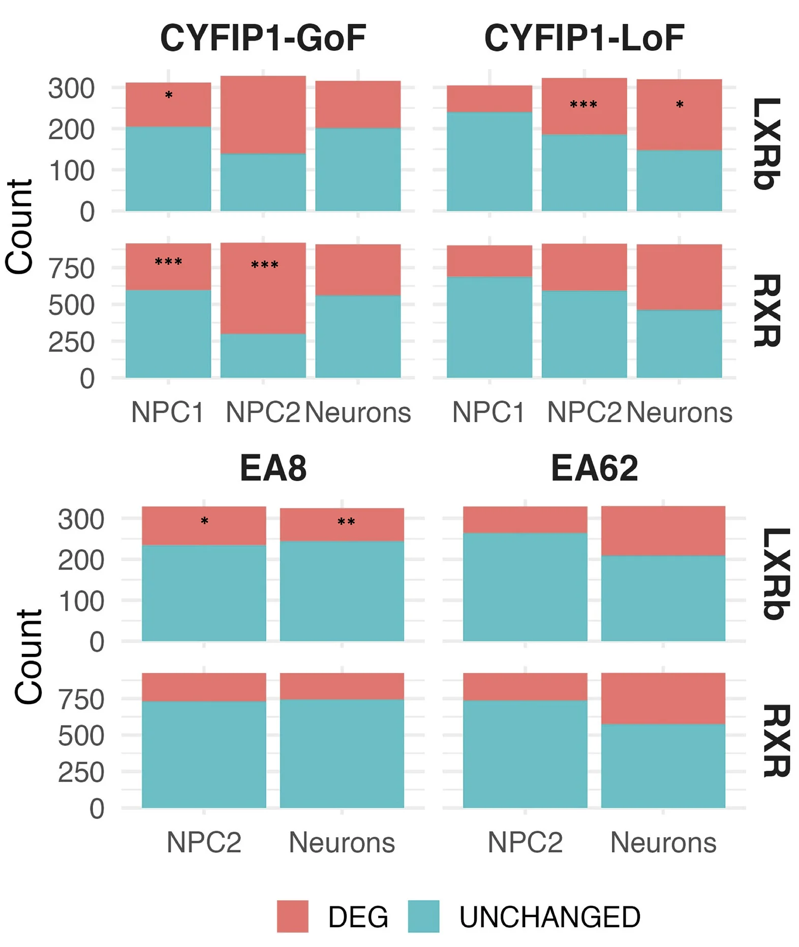 Open access visualization of Stacked Bar Plot, Bar Graph, Differentially Expressed Genes, LXRbeta, RXR