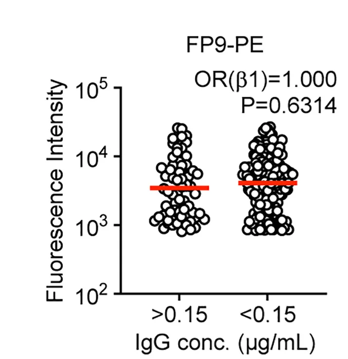 Open access visualization of Scatter Plot, Fluorescence Intensity, FP9-PE, Single-Cell Index Sorting, Sorted Cell