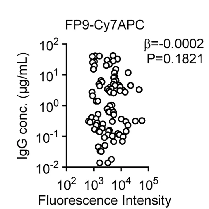Open access visualization of Scatter Plot, IgG Concentrations, Single-Cell Culture Supernatants, Supernatant, Fluorescence Intensity