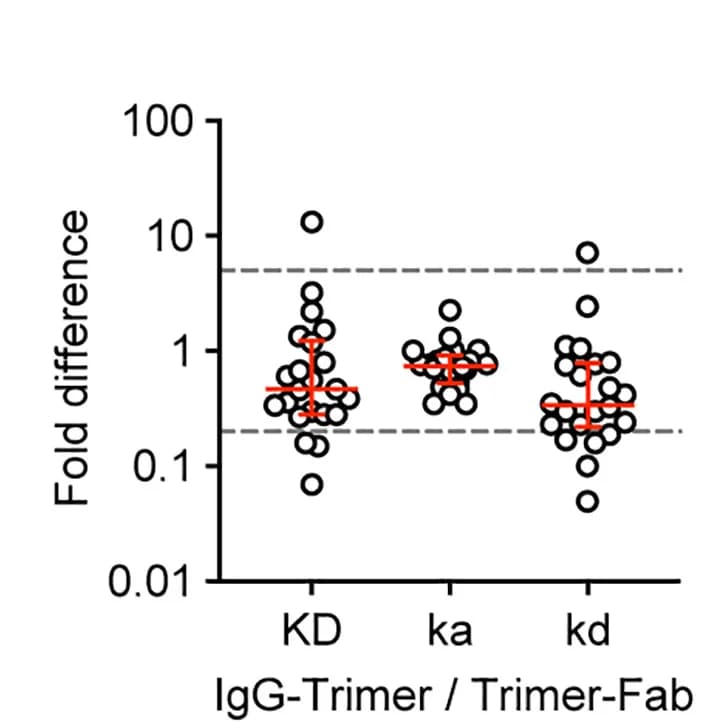 Open access visualization of Scatter Plot, KD, Ka, mAb, Fold Difference