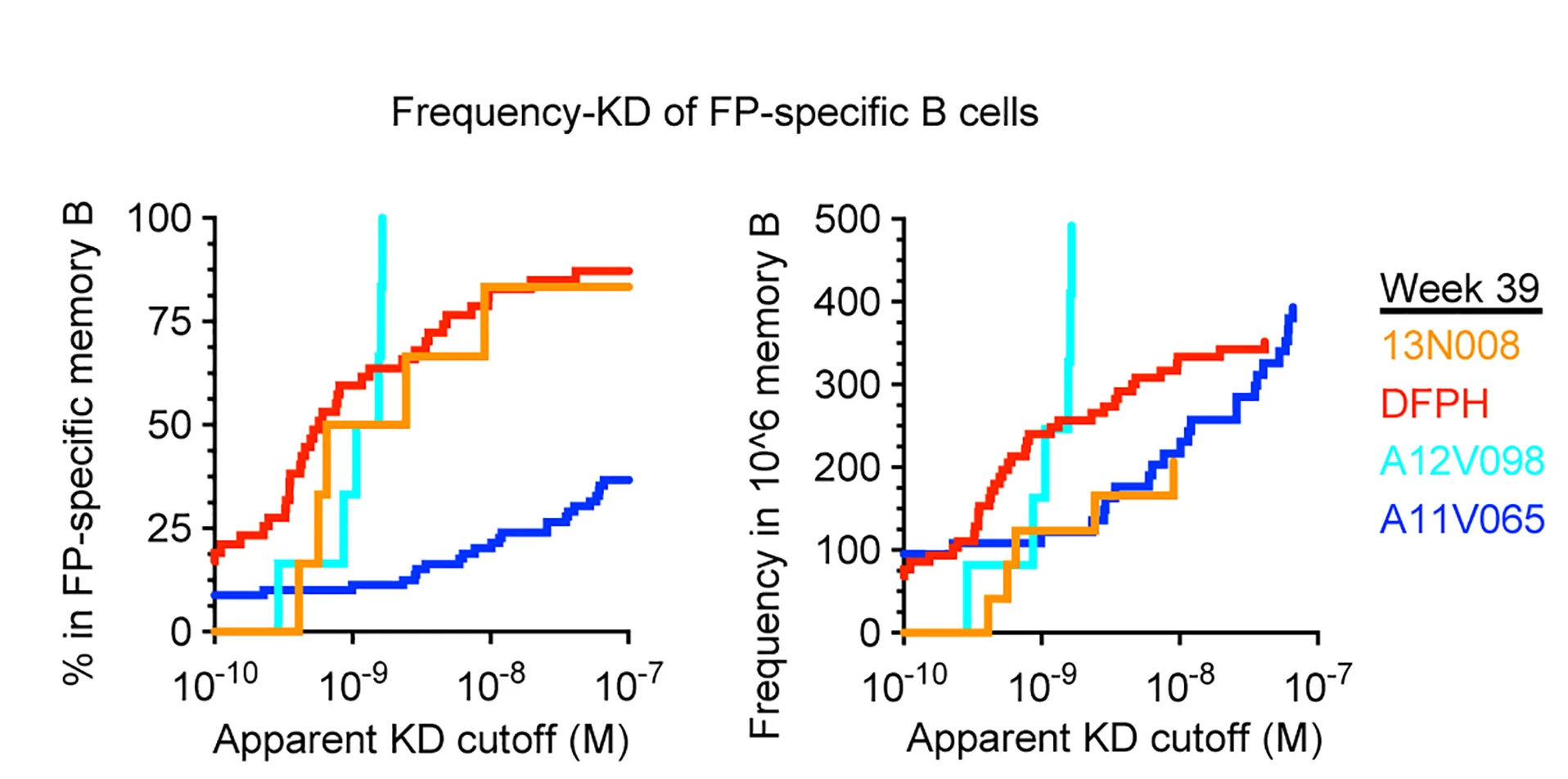 Open access visualization of Line Plot, Line Step, Frequency-KD Curve, B Cells, FP-Specific