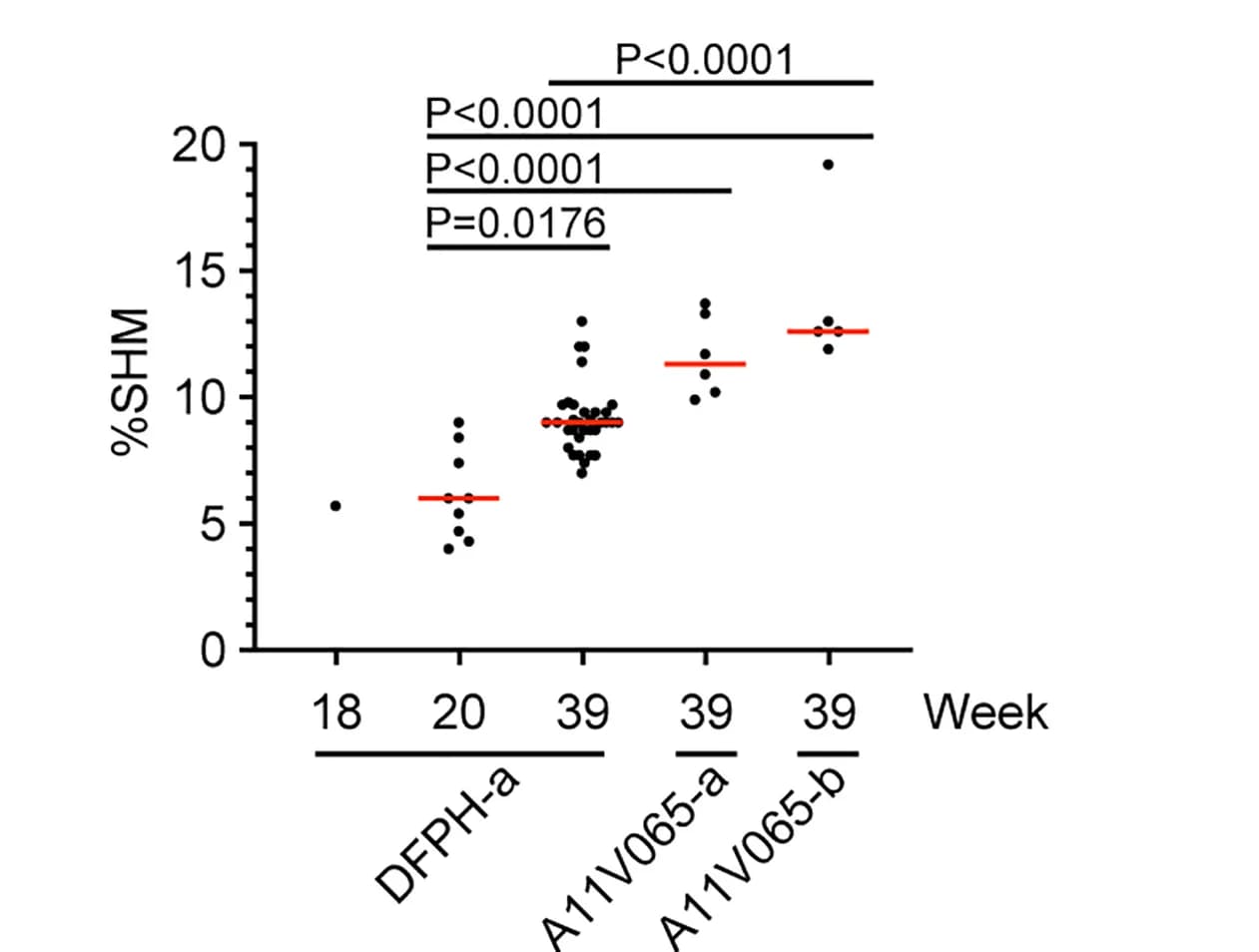 Open access visualization of Scatter Plot, Somatic Hypermutation, BCR Heavy-Chain Sequences, Kruskal-Wallis Test, Dunn’s Multiple-Comparisons Test