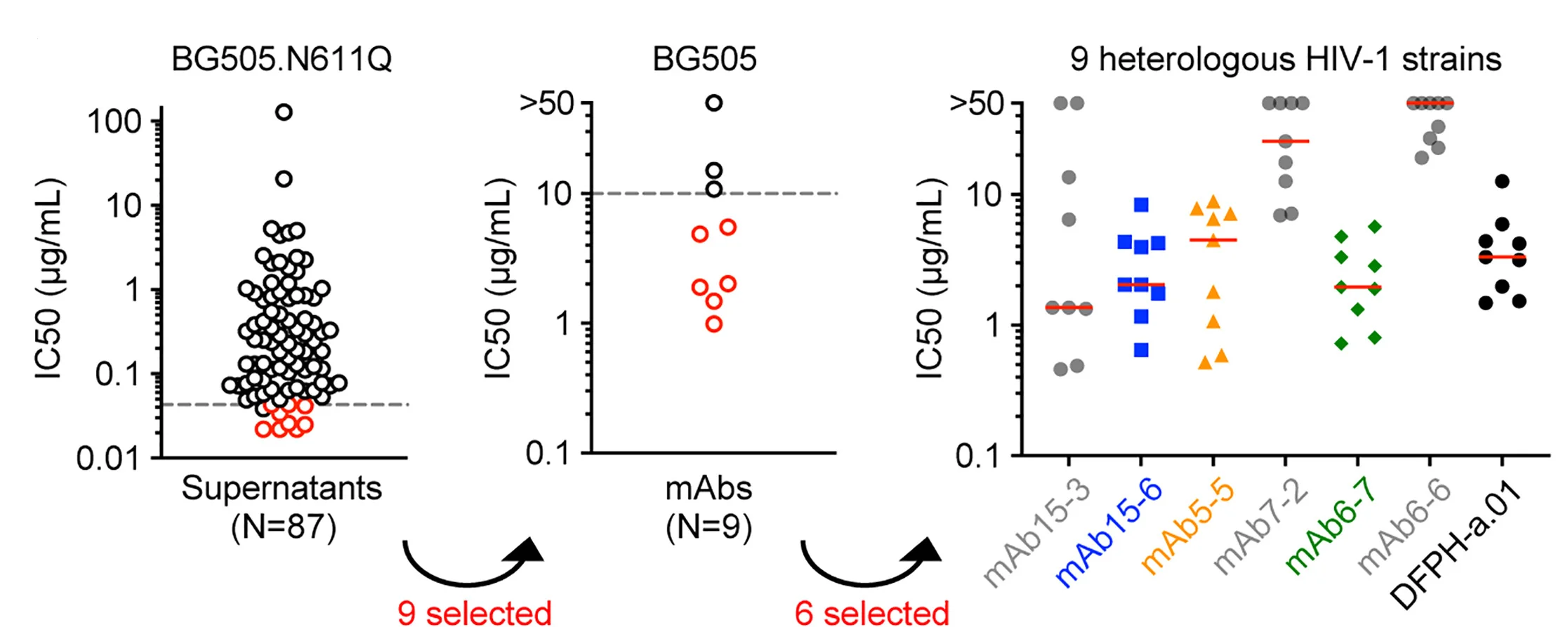 Open access visualization of Scatter Plot, Monoclonal Antibodies, Neutralization, IC50 Values, Supernatants