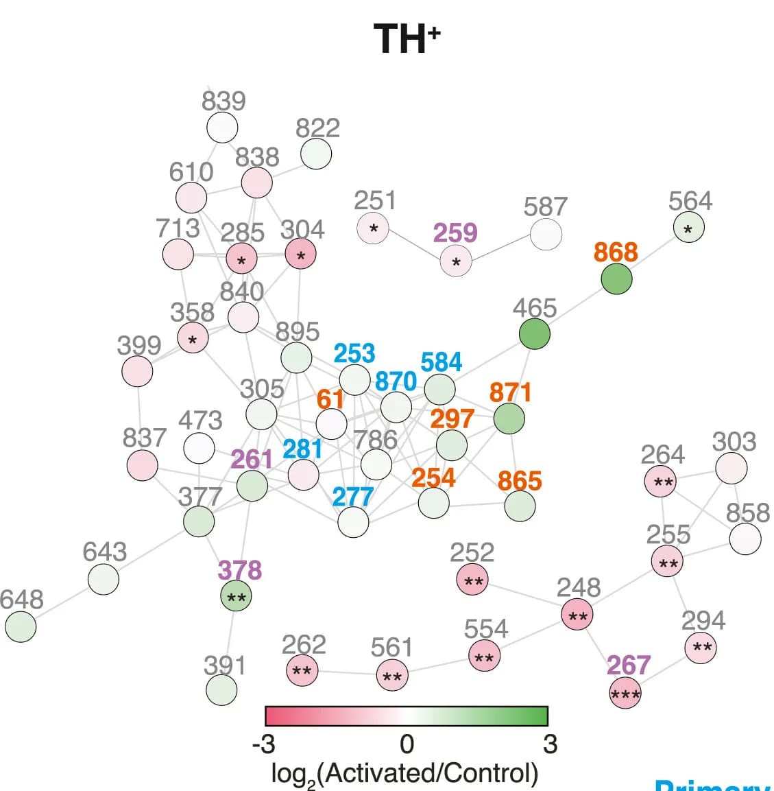 Open access visualization of Network, Pathway, Metabolic Networks, Cecal Metabolites, TH+ Mice
