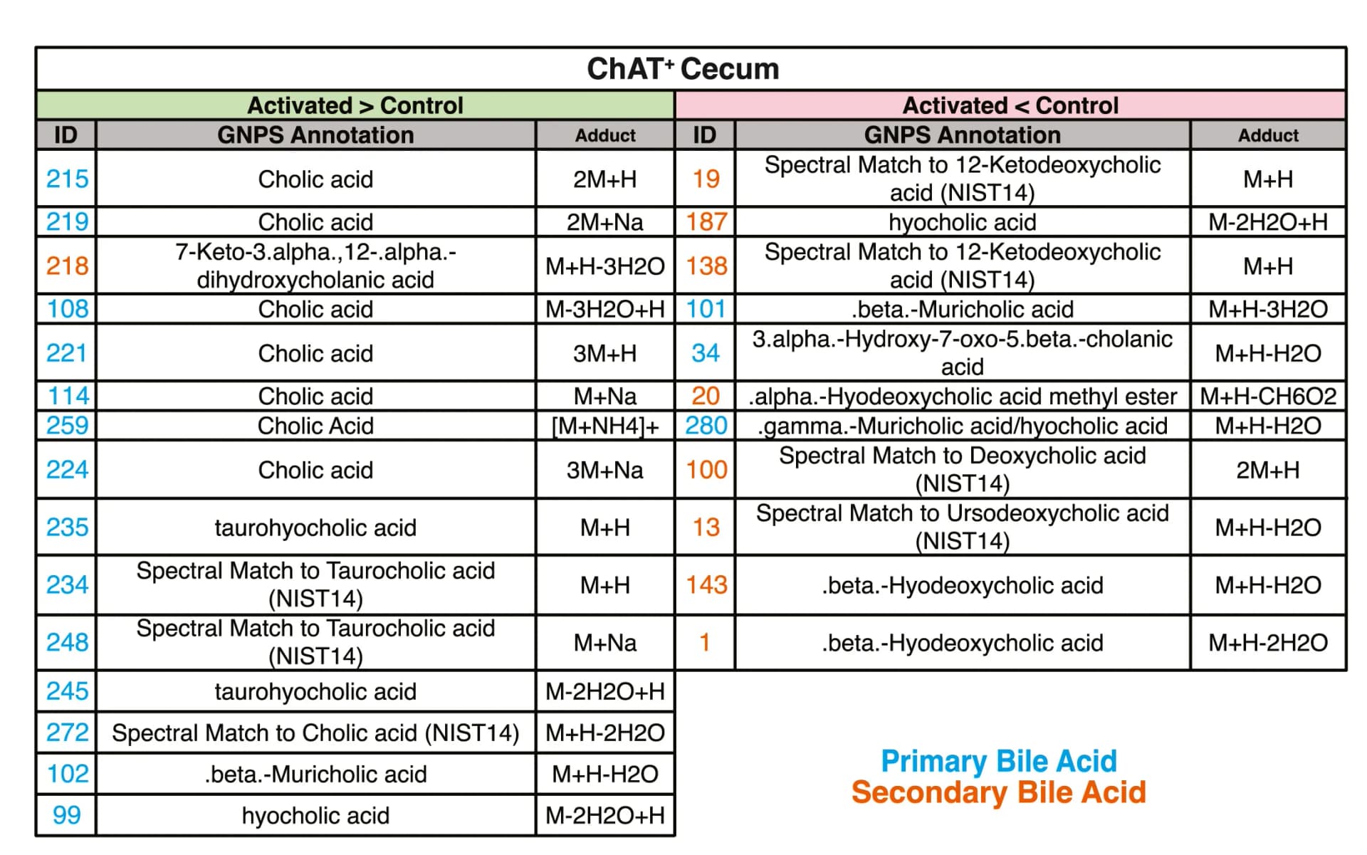Open access visualization of Table Image, Annotations, Bile Acids, Metabolite IDs, Primary Bile Acids
