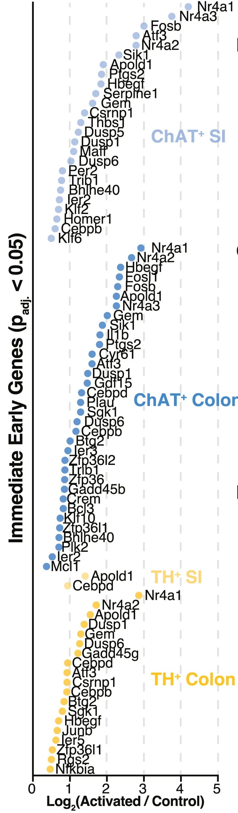 Open access visualization of Scatter Plot, FC, Upregulated IEGs, padj
