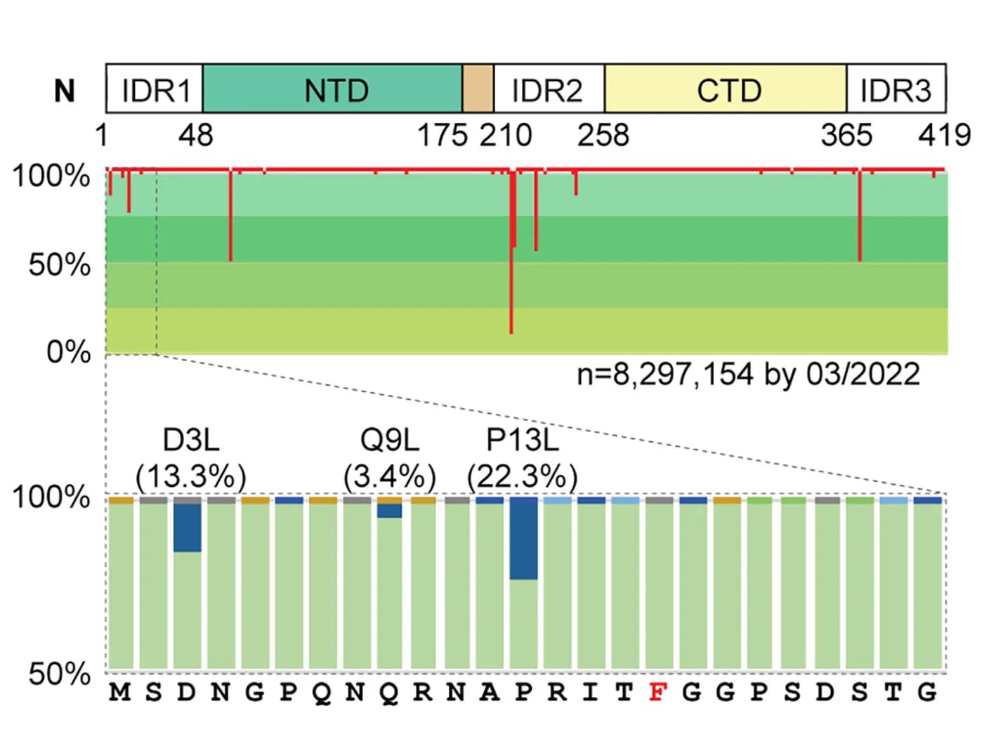 Open access visualization of Bar Plot, Line Plot, N Protein, SARS-CoV-2, GISAID