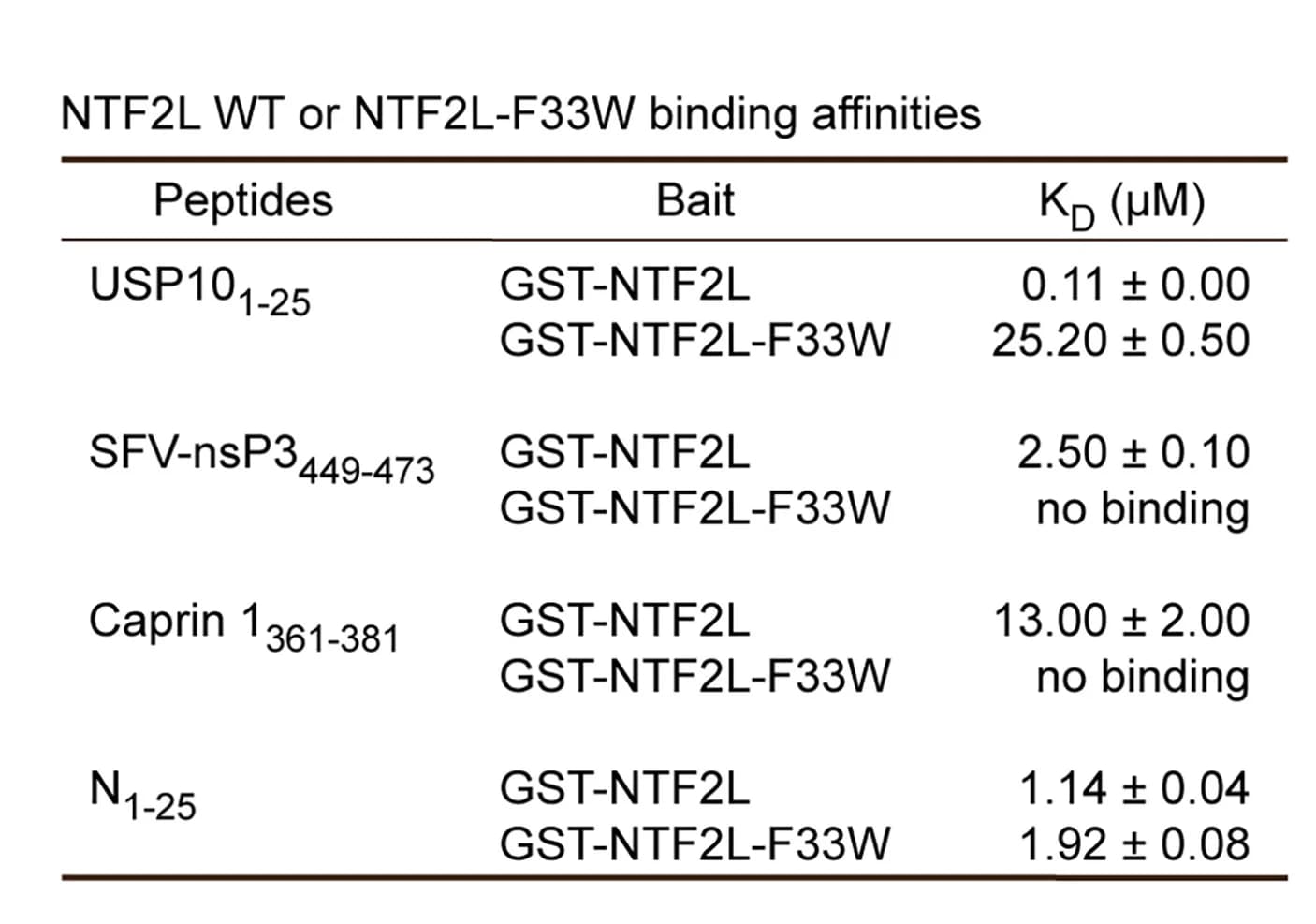Open access visualization of Table Image, N-terminal tail, G3BP1, Side Chains, Phenylalanines