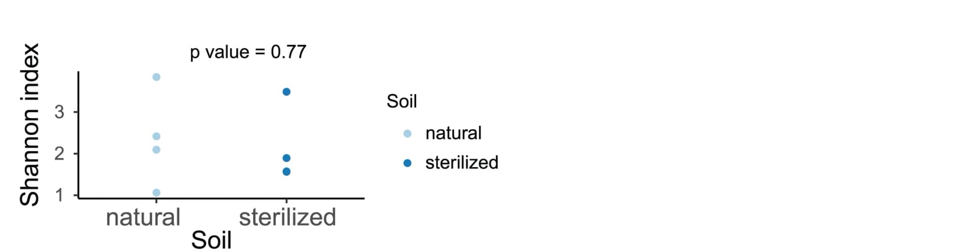 Open access visualization of Scatter Plot, Alpha Diversity, Fungal Communities, Soil, Welch t test