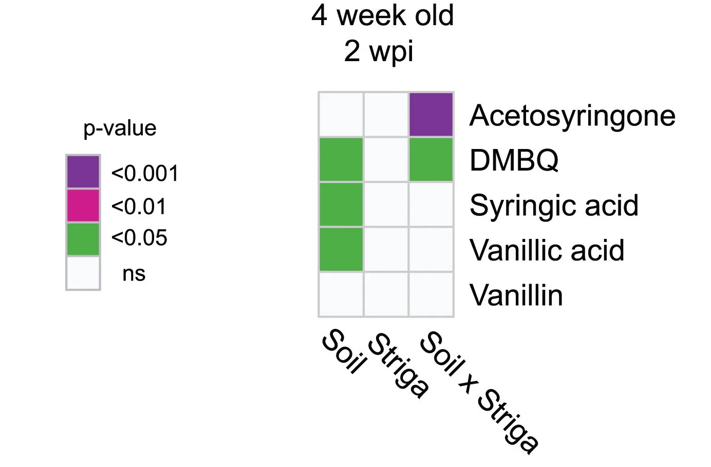 Open access visualization of Heatmap, Soil Microbiome, Striga Infection, HIFs, Root Exudates