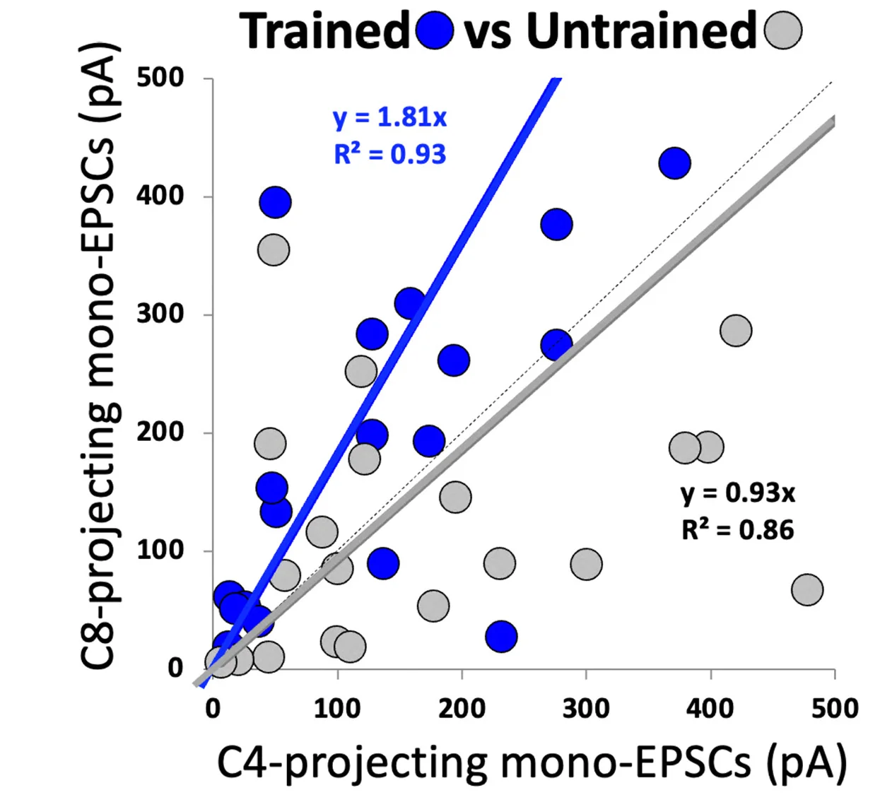 Open access visualization of Scatter Plot, Regression Plot, EPSC, Corticospinal Neurons, Motor Learning