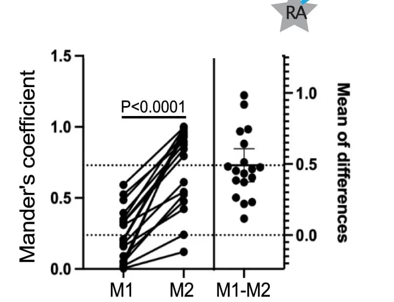 Open access visualization of Scatter Plot, Colocalization, ER, Contact Site Reporter, Student's t-Test