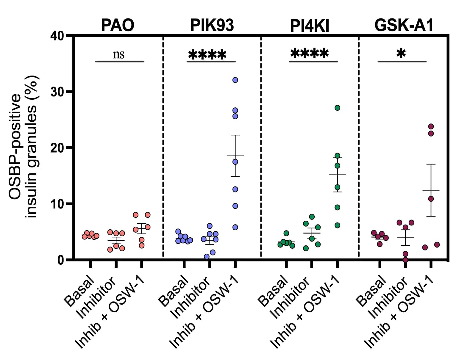 Open access visualization of Scatter Plot, Error Bars, Quantifications, OSBP, Granules