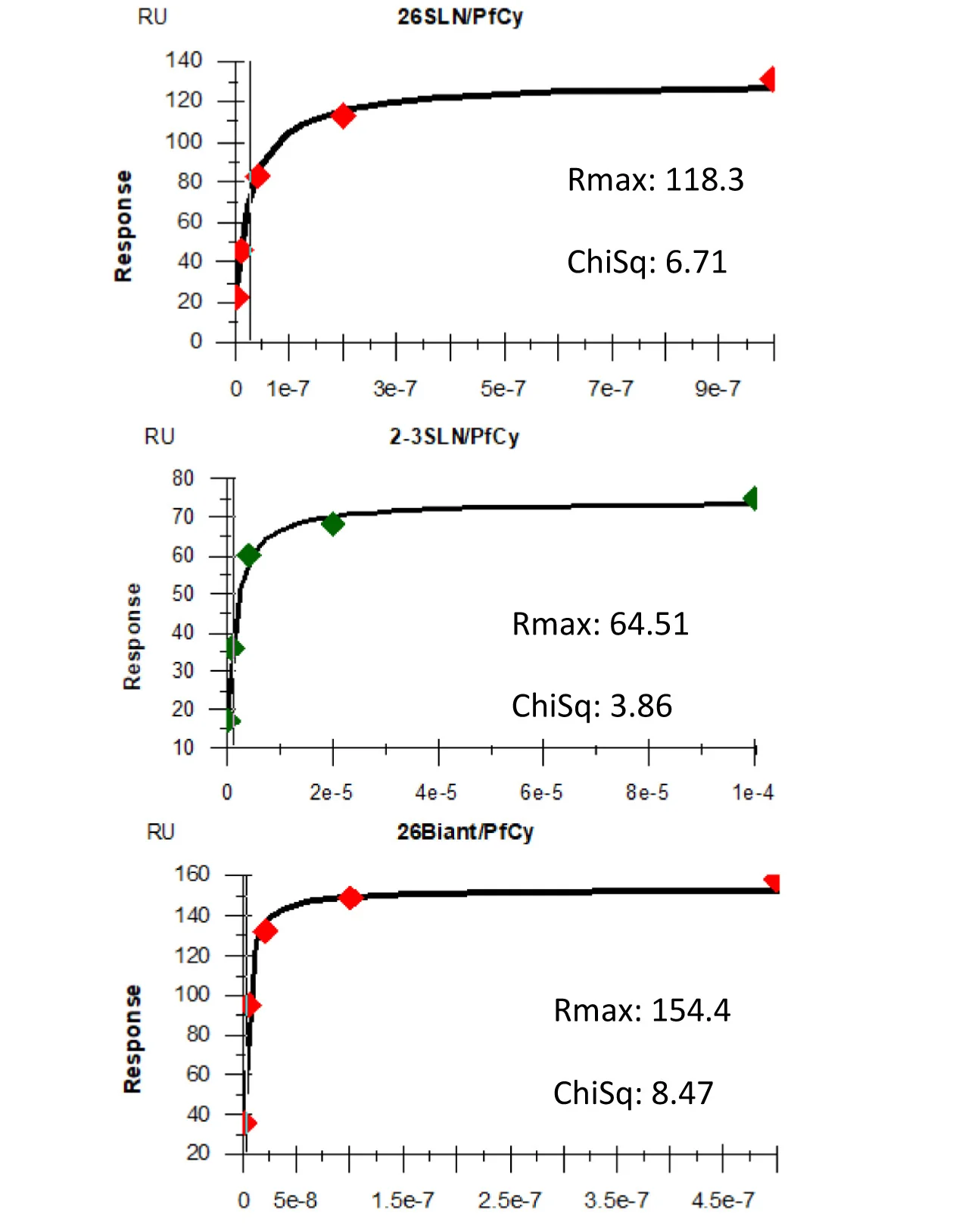 Open access visualization of Line Plot, Fit Curves, PfCyRPA, 2-6-SLN-Ac, 2-3-SLN-Ac
