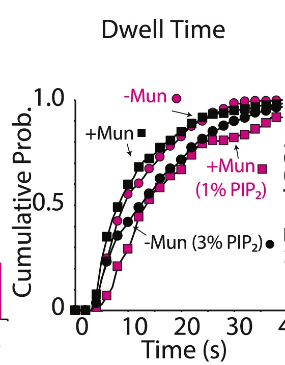 Open access visualization of Line Plot, Line Step, Cumulative Probability Distribution, Dwell Times, Association Time