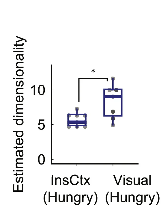 Open access visualization of Box Plot, Scatter Plot, Intrinsic Dimensionality, InsCtx, Cortical Visual Areas