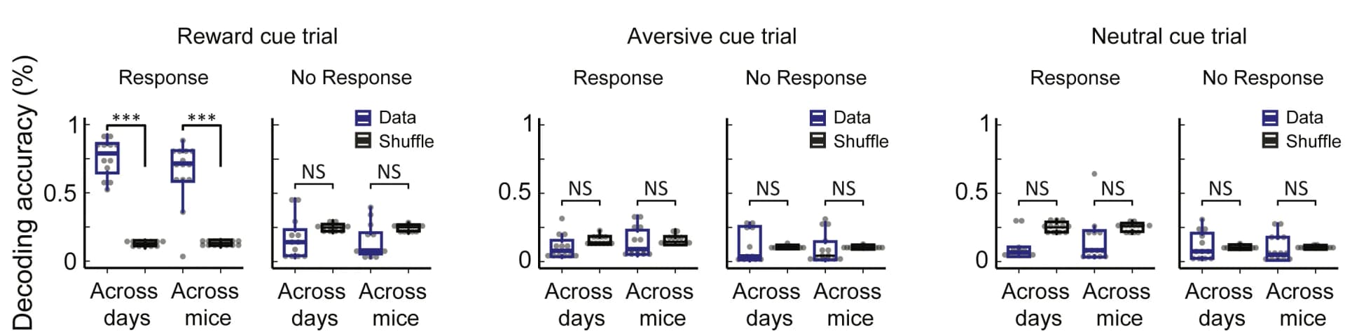 Open access visualization of Box Plot, Scatter Plot, Decoding Accuracy, Trial Types, Wilcoxon Rank-Sum Test