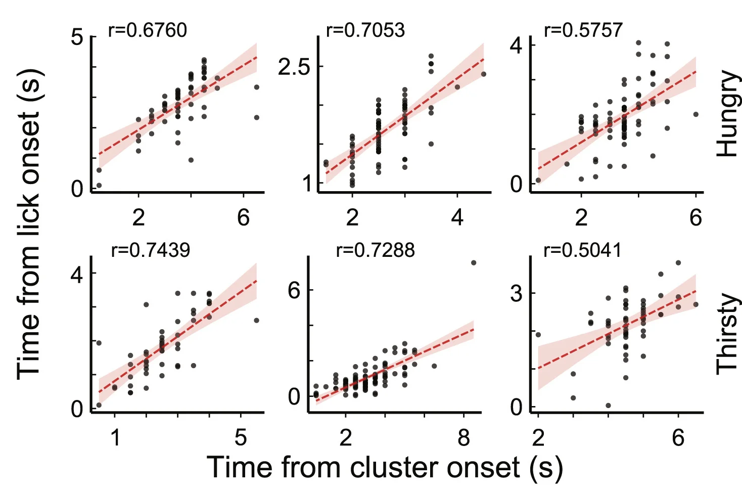 Open access visualization of Scatter Plot, Regression Plot, Correlations, Anticipatory Licking, Rewarded Trials