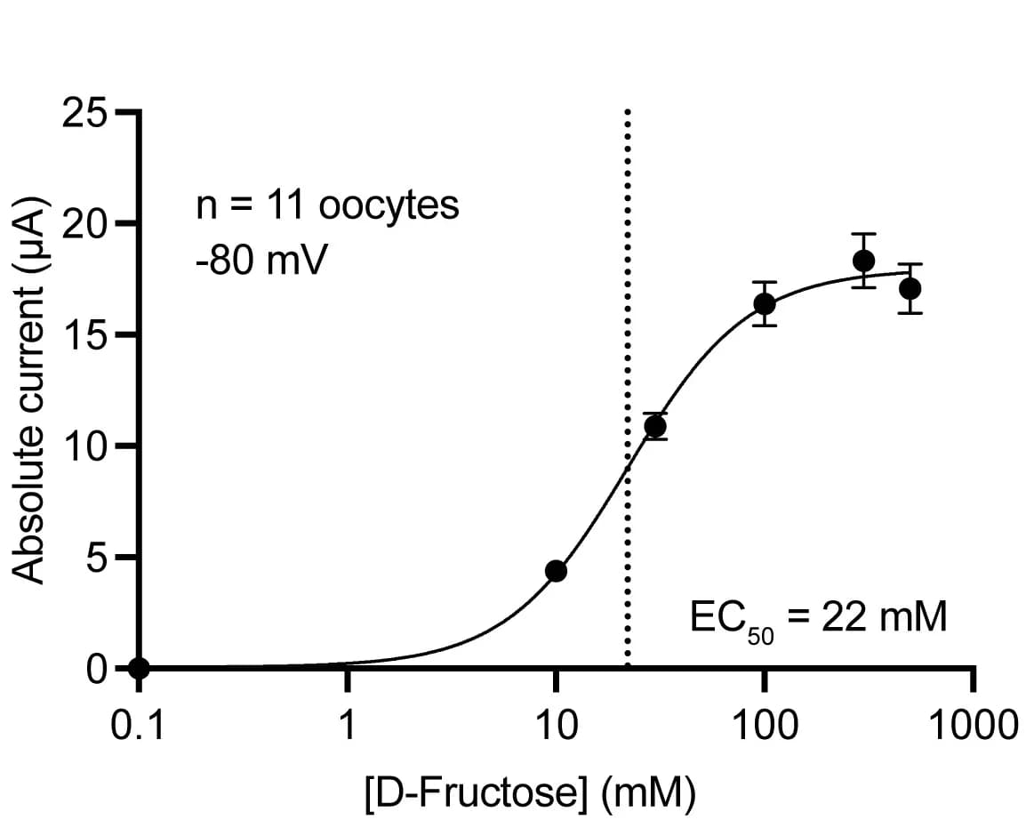 Open access visualization of Line Plot, Scatter Plot, Error Bars, D-Fructose, BmGR9