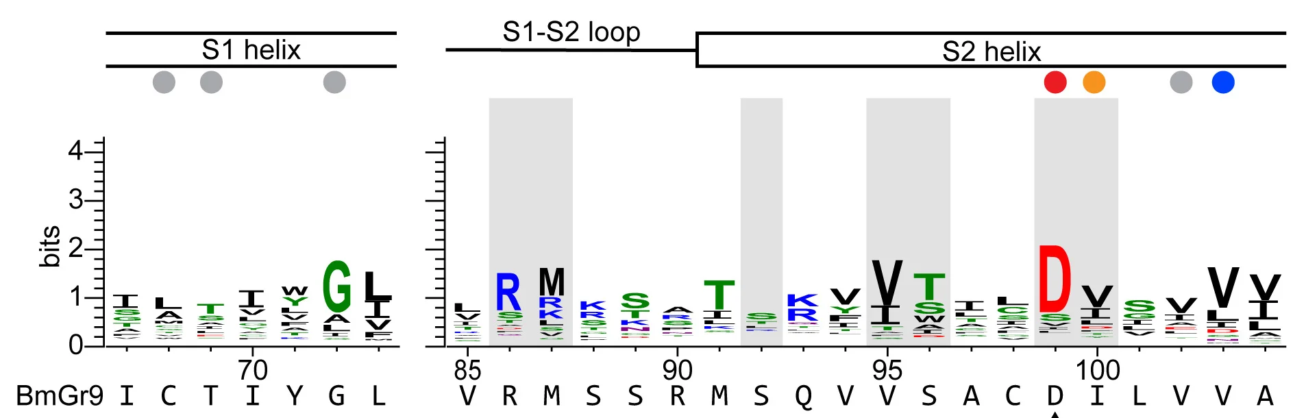 Open access visualization of Histogram, Sequence Logos, Gr43a Subfamily, Ligand-Binding Pocket, Alanine Substitutions