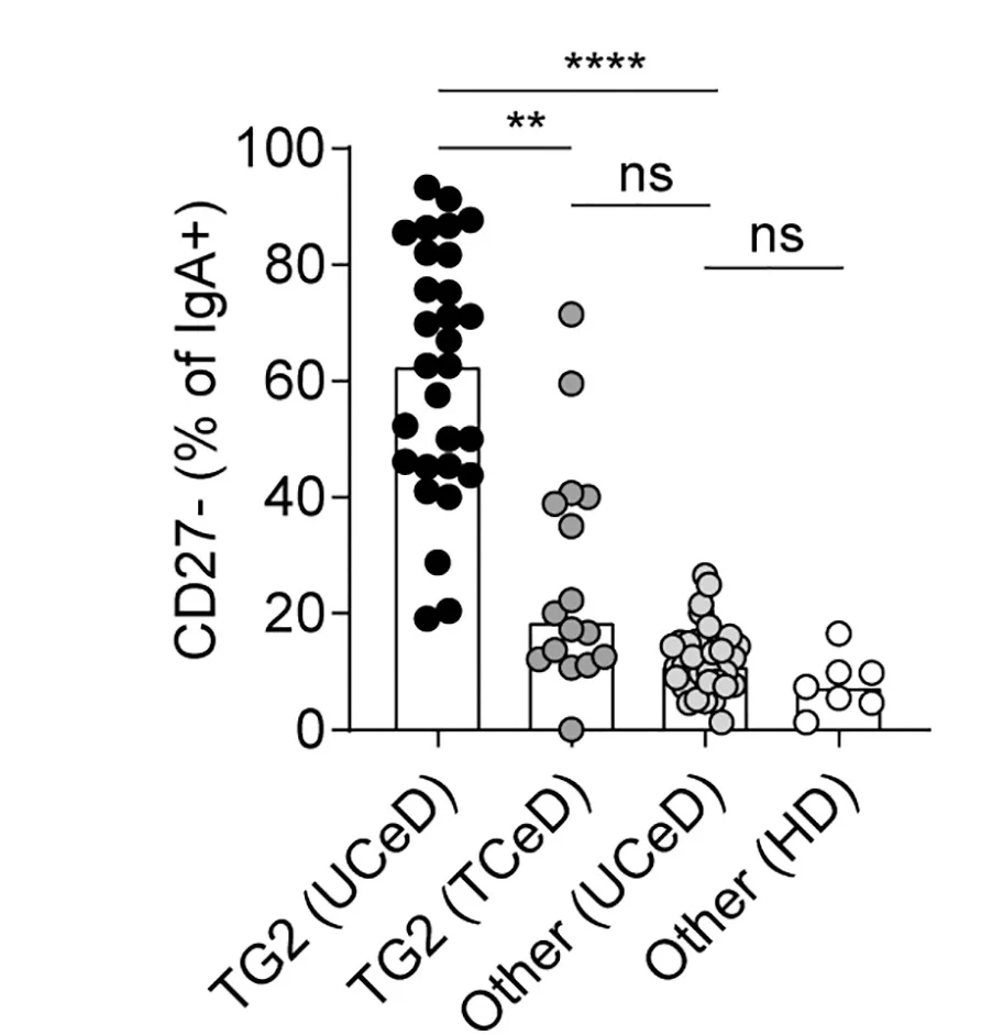 Open access visualization of Bar Plot, Scatter Plot, Error Bars, CD27- Cells, TG2-Specific