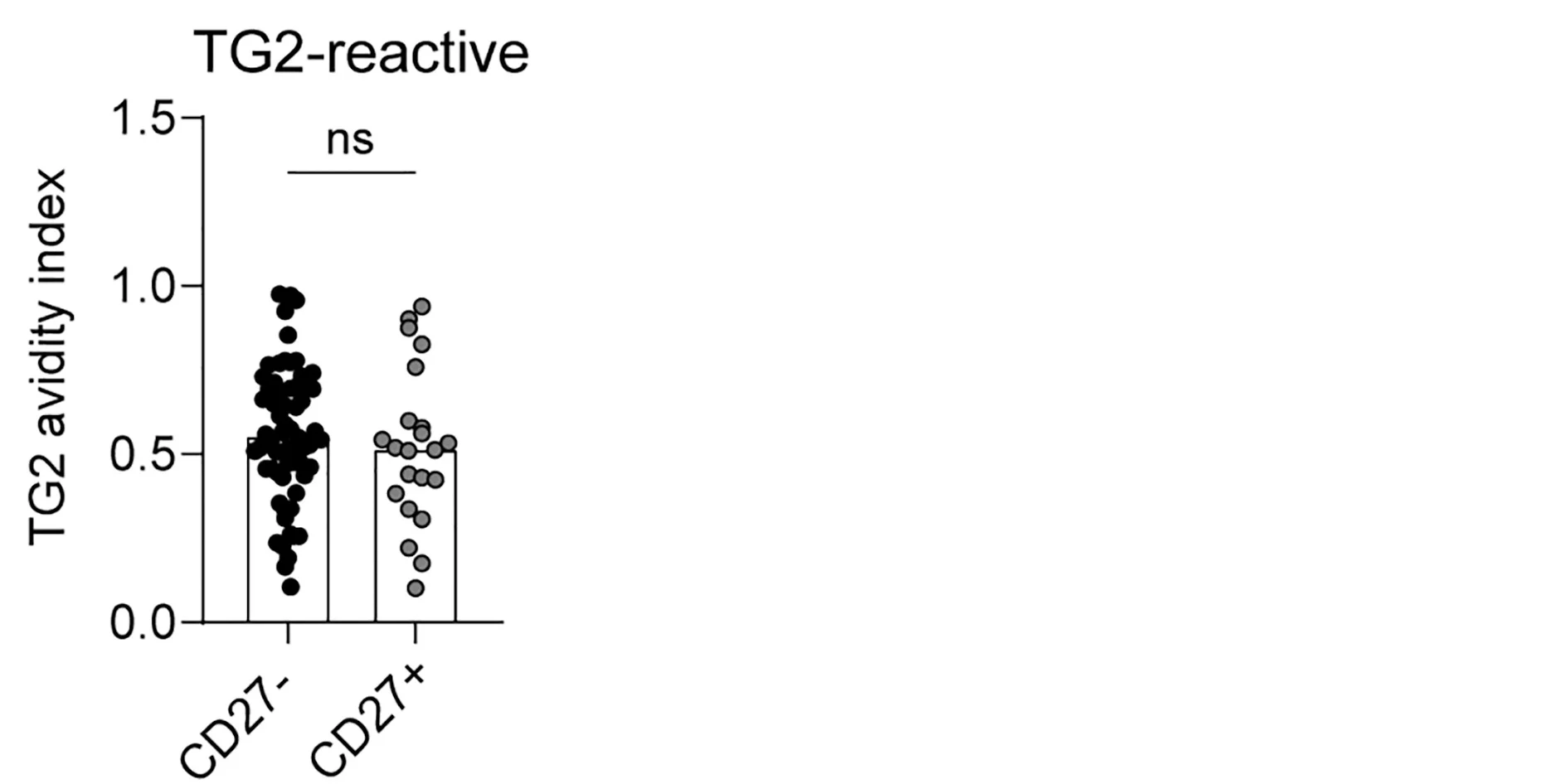 Open access visualization of Bar Plot, Scatter Plot, Antibody Affinity, CD27, IgA
