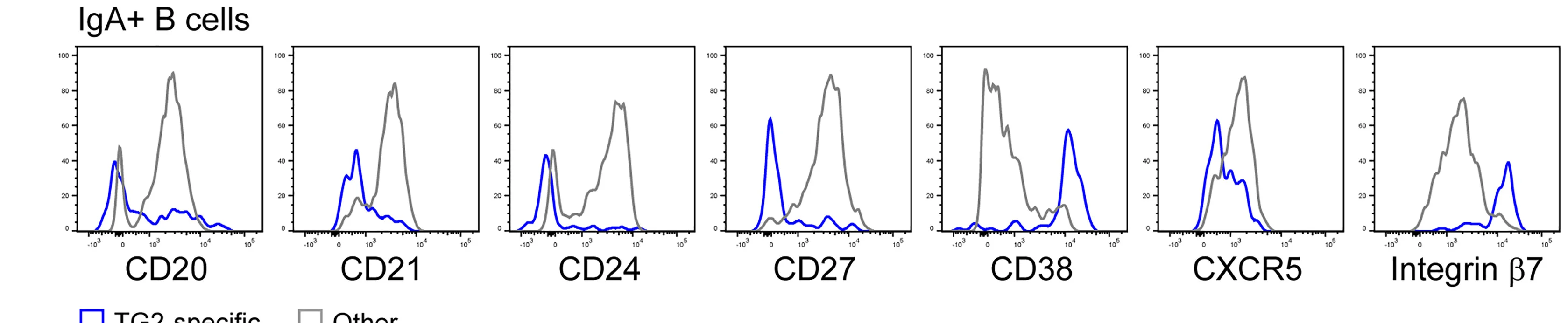 Open access visualization of Line Plot, Density Plot, Flow Cytometry, Surface Markers, Memory B Cells