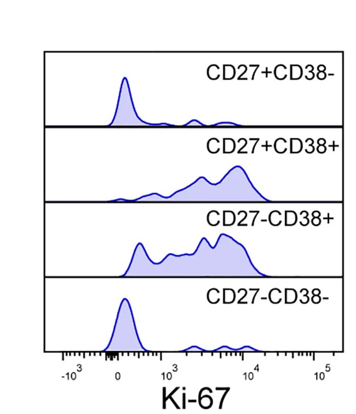Open access visualization of Density Plot, Flow Cytometry, Ki-67, TG2-specific IgA+B Cells, Circulating Cells