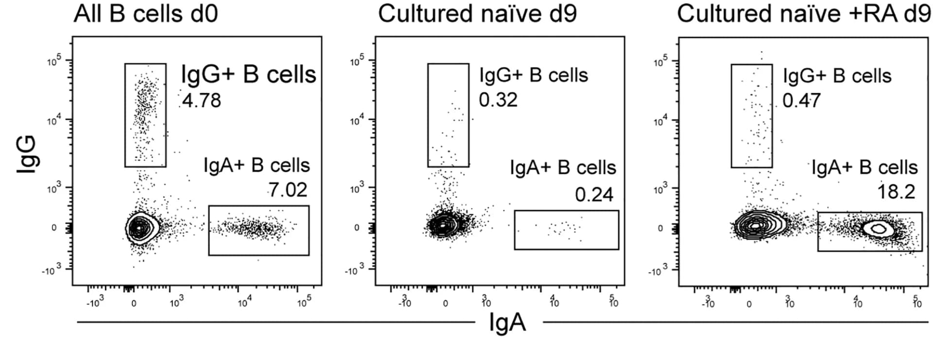 Open access visualization of Scatter Plot, Flow Cytometry, B Cells, Class-Switching, Peripheral Blood