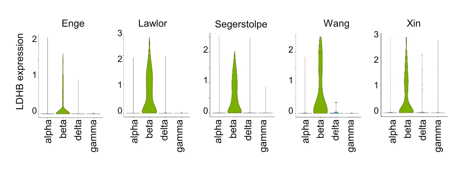 Open access visualization of Violin Plot, LDHB Expression, Alpha Cells, Beta Cells, Delta Cells