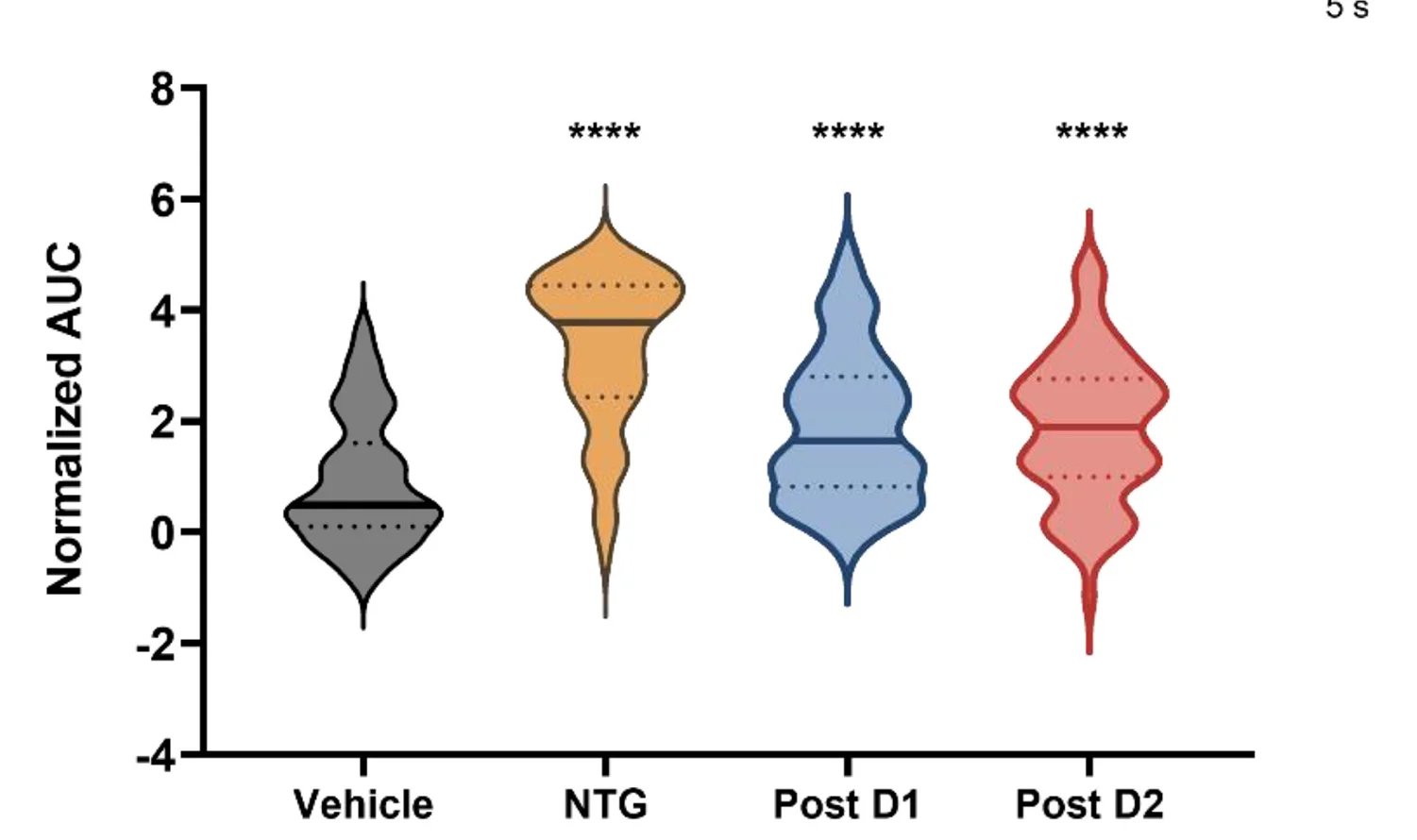 Open access visualization of Violin Plot, Calcium Transient, Area Under the Curve, NTG Injection, Fluorescence Activity