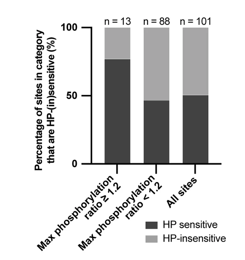 Open access visualization of Stacked Bar Plot, HP-Sensitive Sites, HP-Insensitive Sites, Percentage