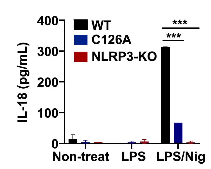 Open access visualization of Bar Plot, Error Bars, IL-18, Cell Culture Medium, BMDMs