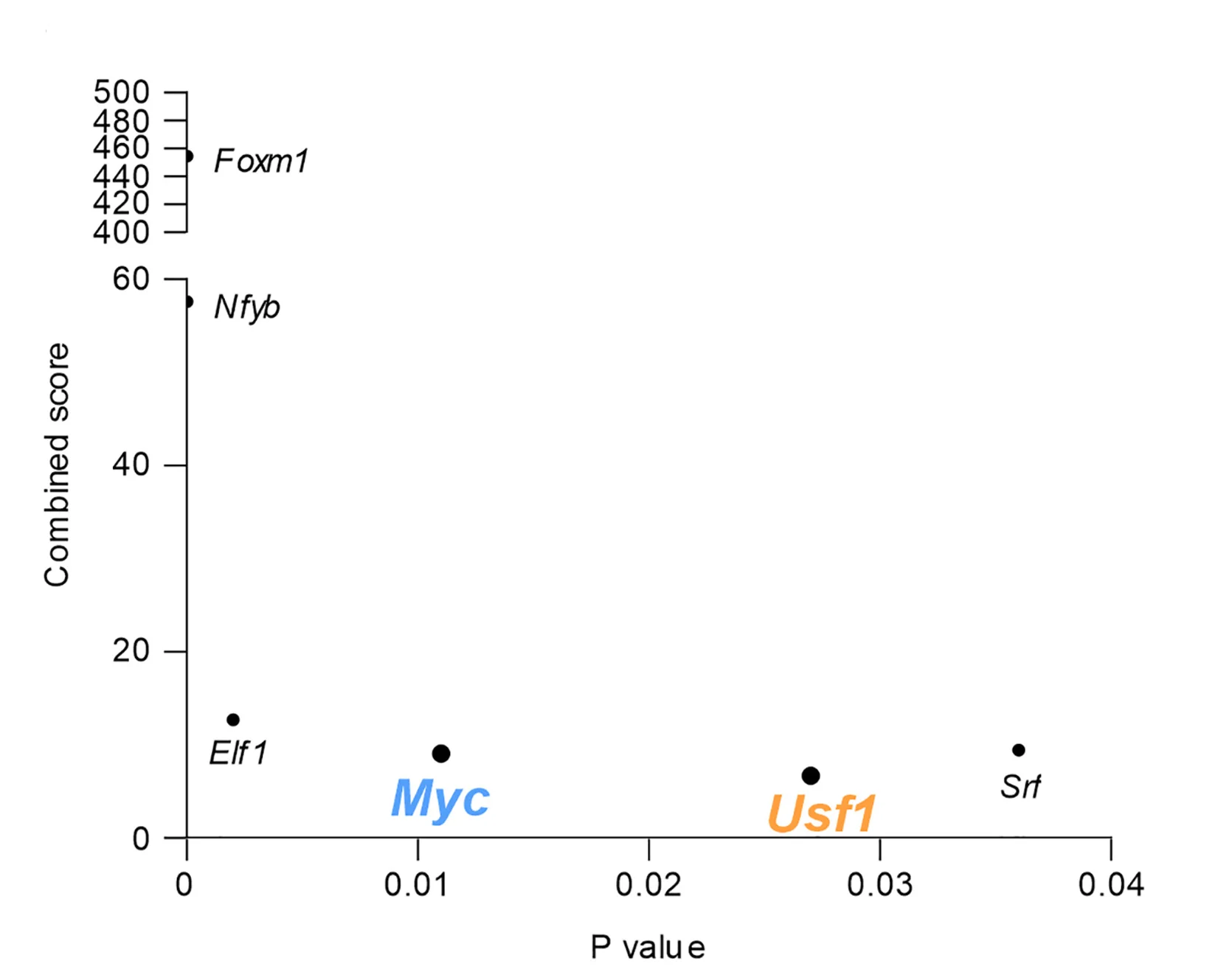 Open access visualization of Scatter Plot, Volcano Plot, TFs, Downregulated Genes, Age