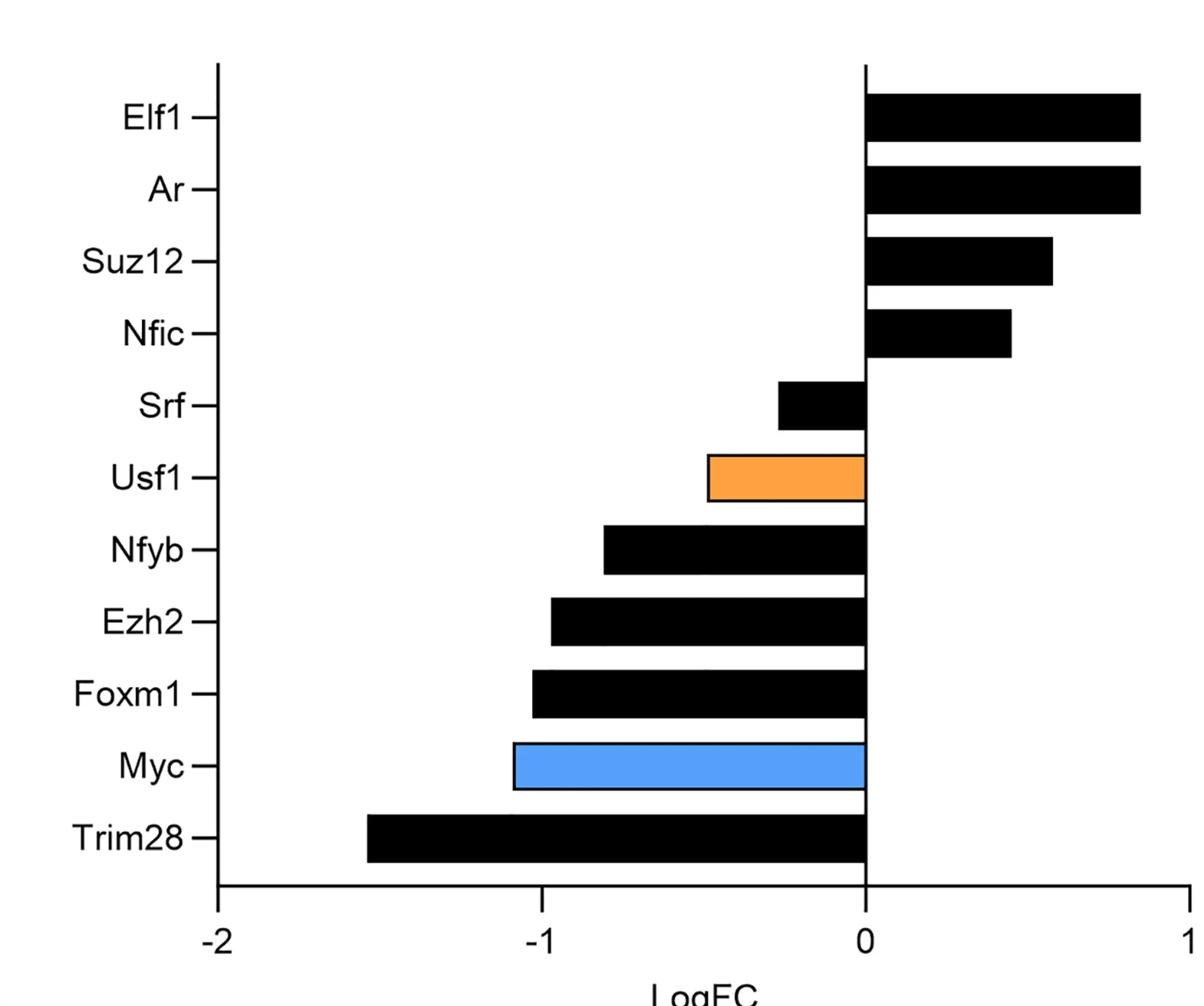 Open access visualization of Bar Plot, TFs, Differential Expression, Target Gene List, Aged