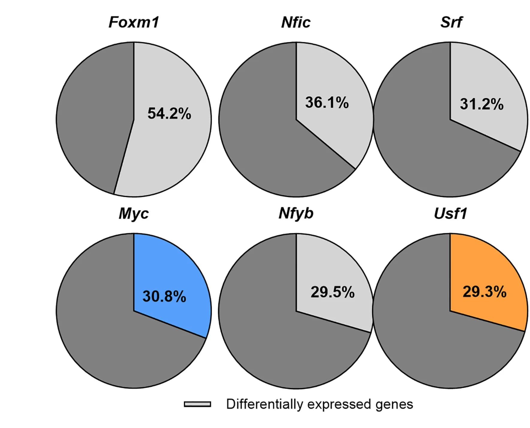 Open access visualization of Pie Chart, TF Target Genes, Macrophages, Dysregulation, Age