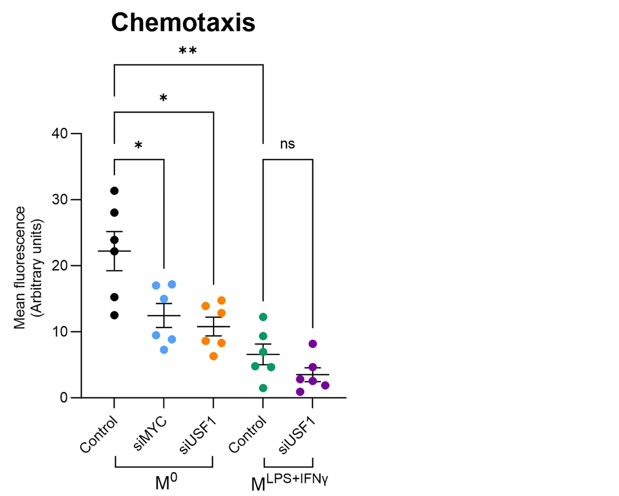 Open access visualization of Scatter Plot, Error Bars, MDMs, Cell Migration, MYC
