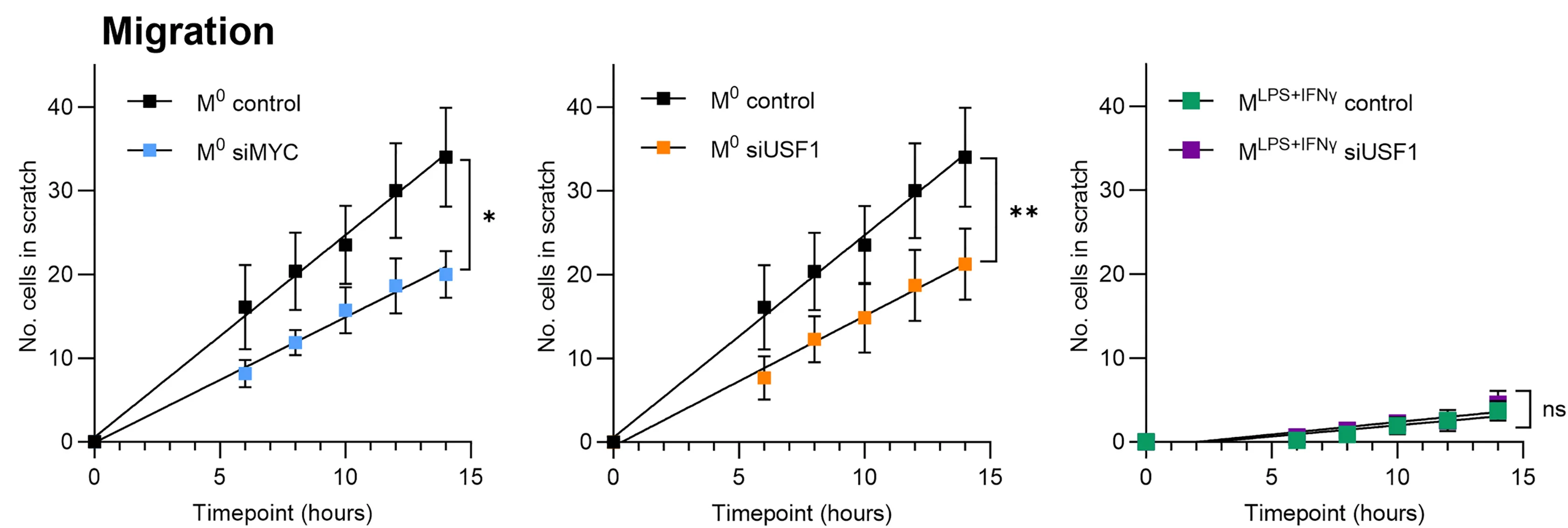 Open access visualization of Line Plot, Error Bars, MDMs, Scratch Assay, MYC