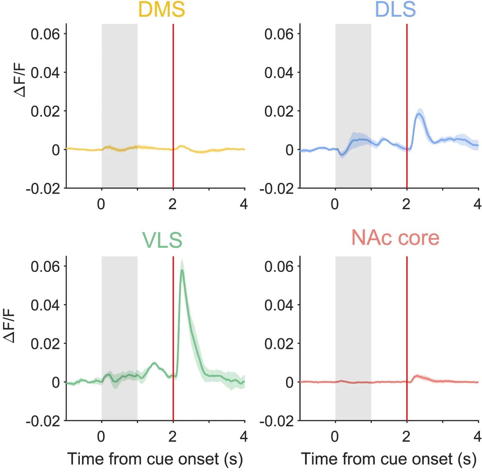 Open access visualization of Line Plot, Error Bars, PSTH, GCaMP6f Fluorescence, Dopaminergic Axons