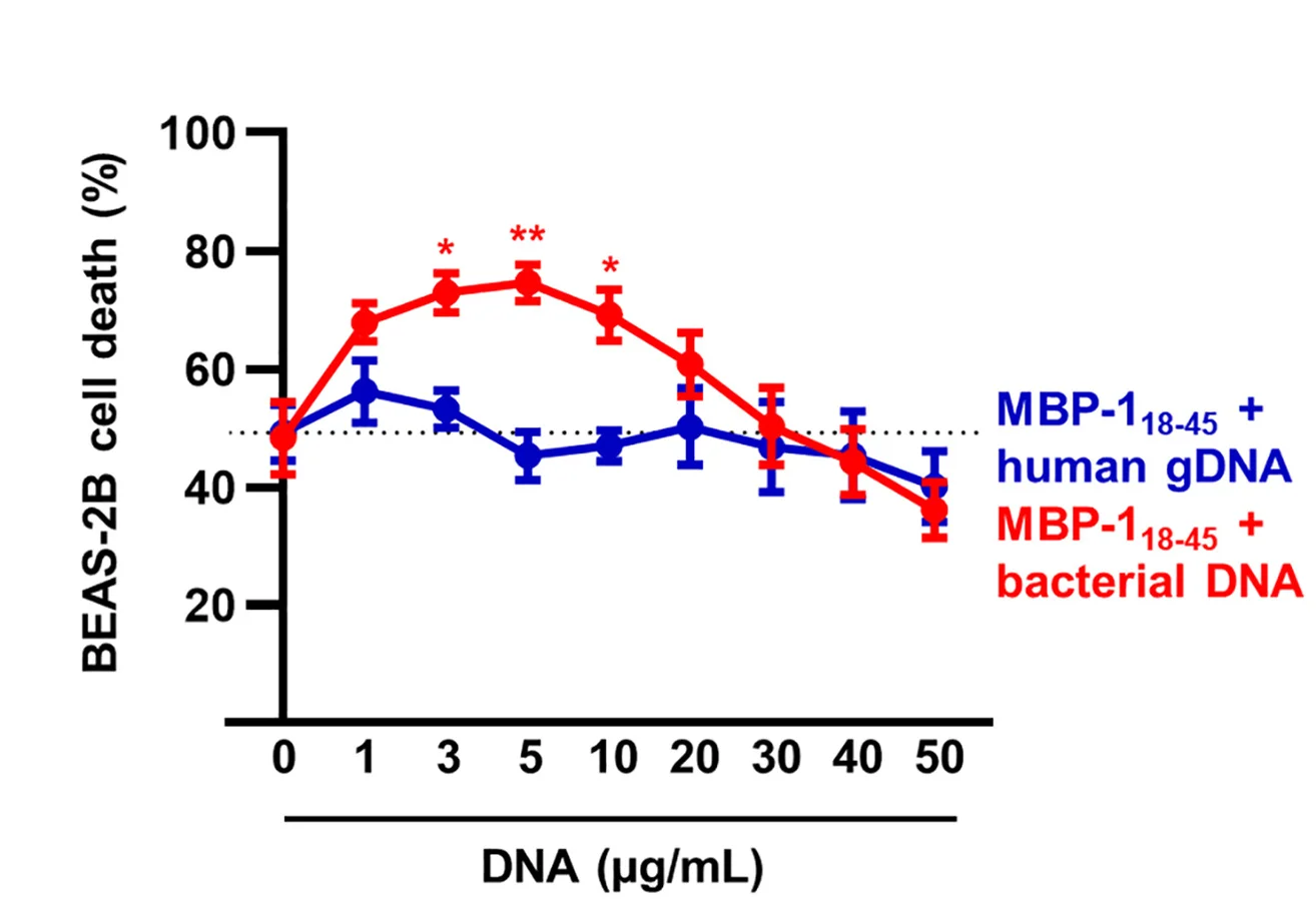 Open access visualization of Line Plot, Error Bars, E. Coli-GFP, BEAS-2B Cells, MBP-118–45