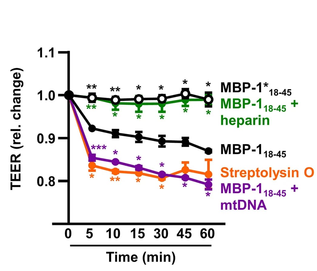 Open access visualization of Line Plot, Error Bars, BEAS-2B Cells, Punicalagin, MBP-118-45