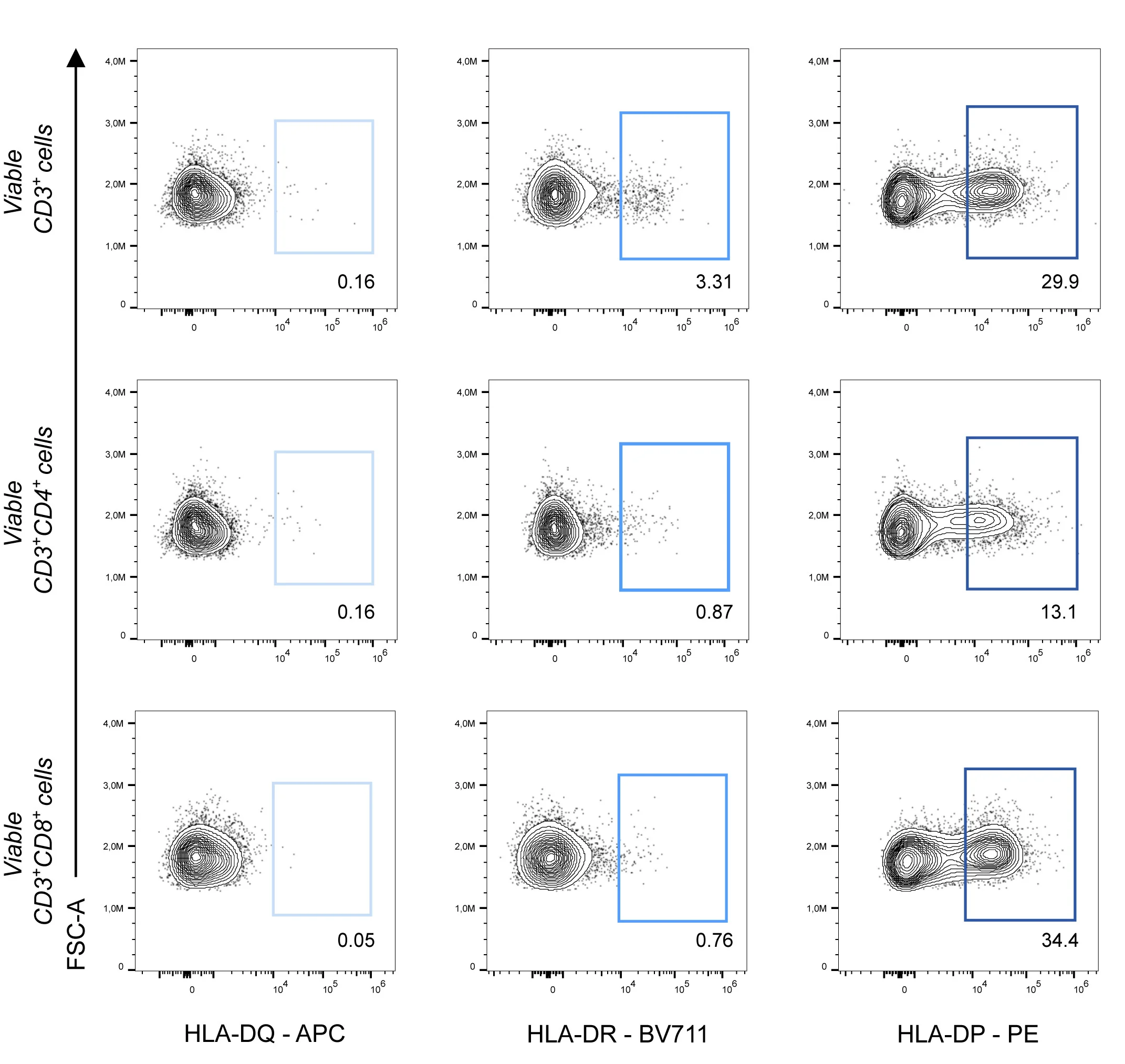 Open access visualization of Scatter Plot, Density Plot, Flow Cytometry, Gating Strategy, HLA-II Molecules