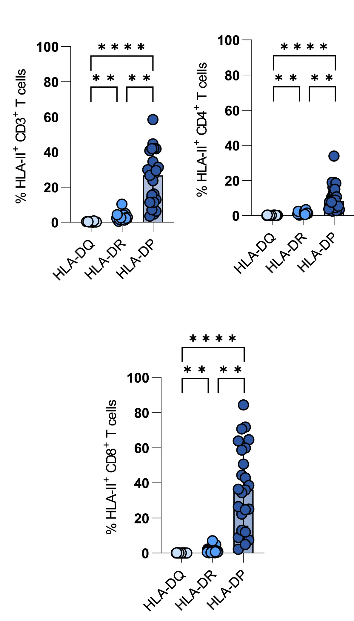 Open access visualization of Scatter Plot, Bar Plot, HLA-DQ, HLA-DR, HLA-DP