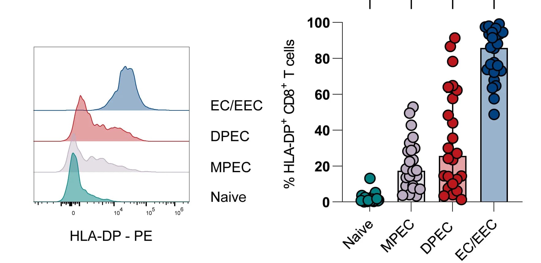 Open access visualization of Bar Plot, Scatter Plot, Density Plot, Histogram, HLA-DP