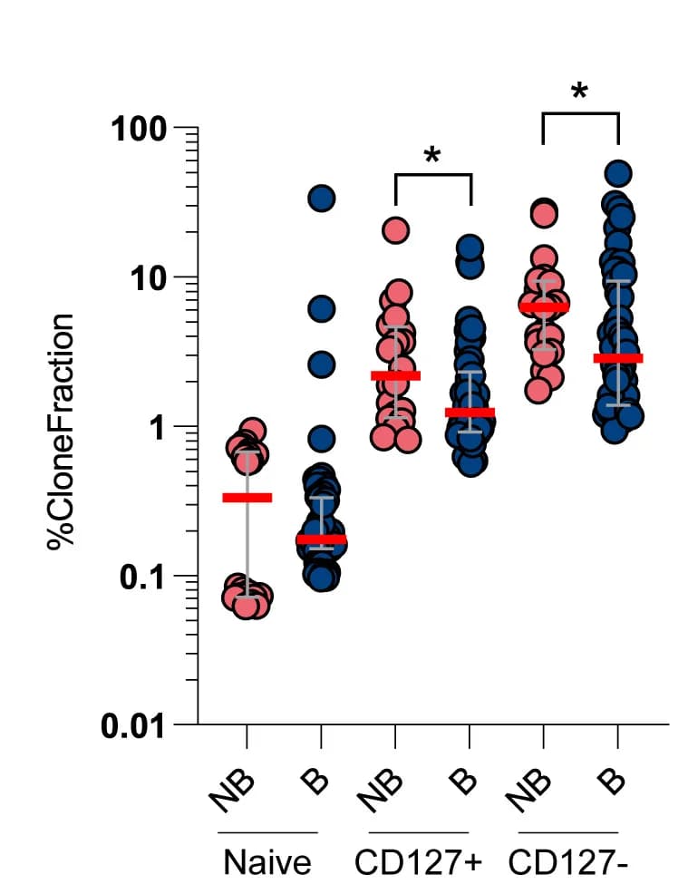 Open access visualization of Scatter Plot, Error Bars, Clone Fraction Percentage, CD8+ Naive T Cells, CD127+ T Cells