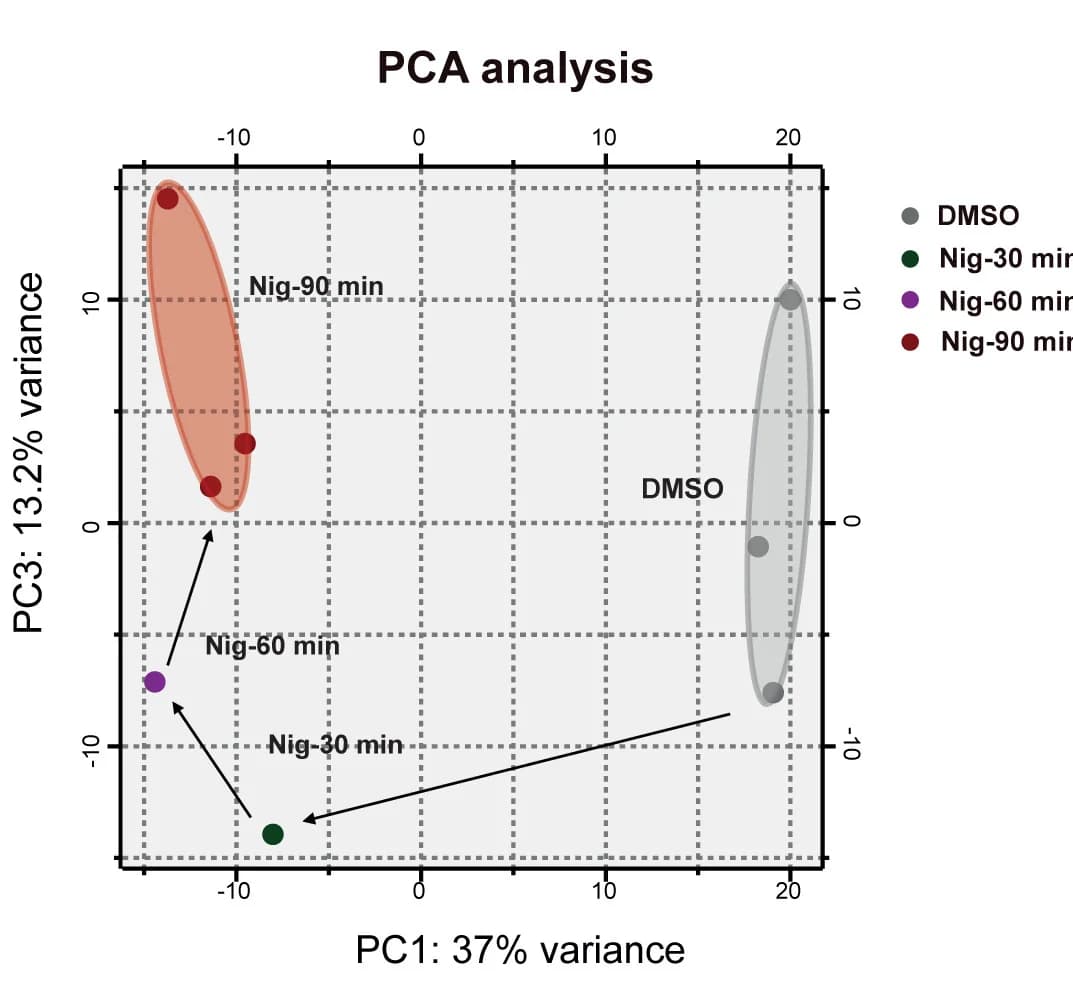 Open access visualization of Scatter Plot, PCA, DMSO Controls, Nigericin, Stimulated Samples
