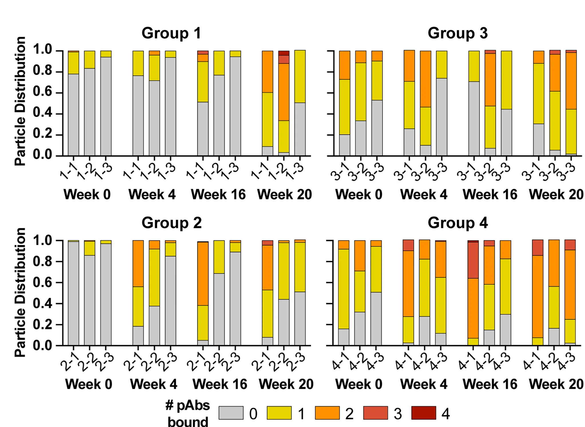 Open access visualization of Stacked Bar Plot, nsEMPEM, Epitope Occupancy, HA Trimers, pAbs