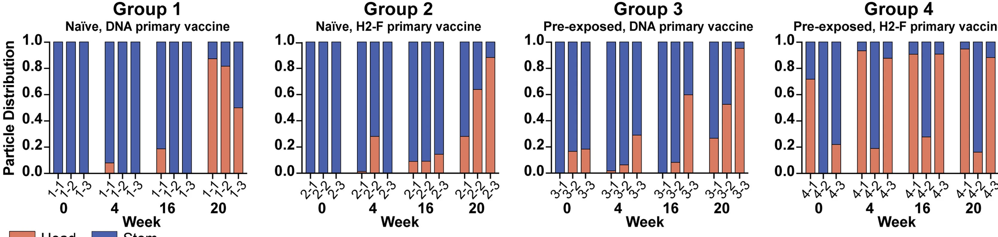 Open access visualization of Stacked Bar Plot, Epitope Occupancy, nsEMPEM, H2 HA, pAb-containing Particles