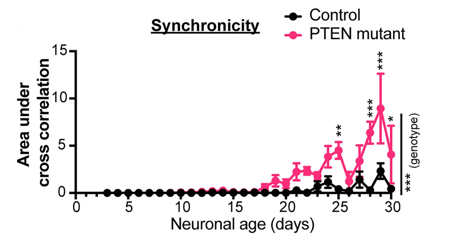 Open access visualization of Line Plot, Error Bars, Multi-Electrode Array Analysis, Control Neurons, PTEN Mutant Neurons